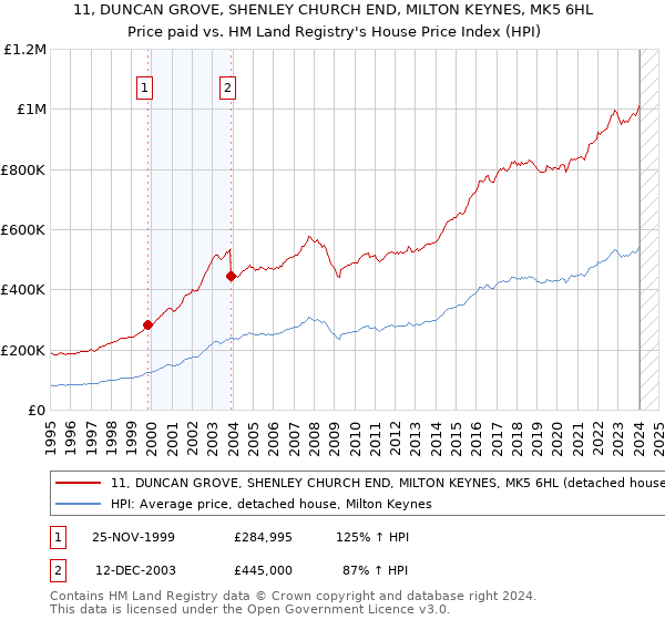 11, DUNCAN GROVE, SHENLEY CHURCH END, MILTON KEYNES, MK5 6HL: Price paid vs HM Land Registry's House Price Index