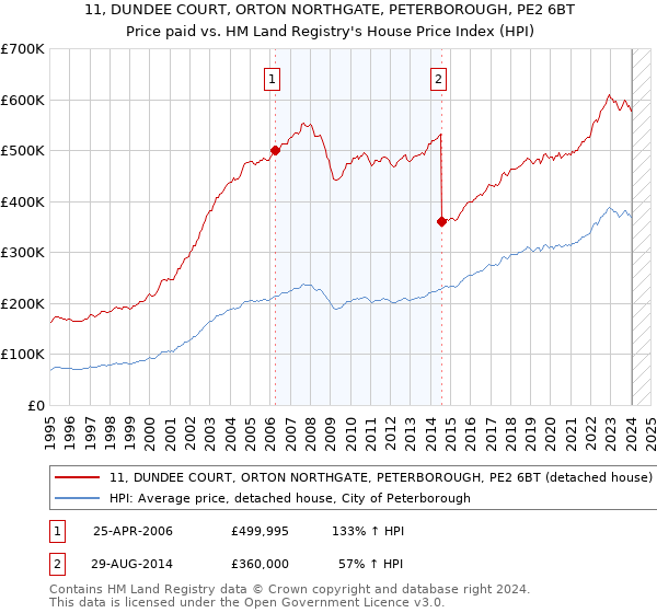 11, DUNDEE COURT, ORTON NORTHGATE, PETERBOROUGH, PE2 6BT: Price paid vs HM Land Registry's House Price Index