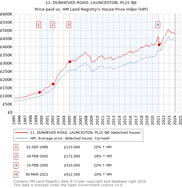 11, DUNHEVED ROAD, LAUNCESTON, PL15 9JE: Price paid vs HM Land Registry's House Price Index