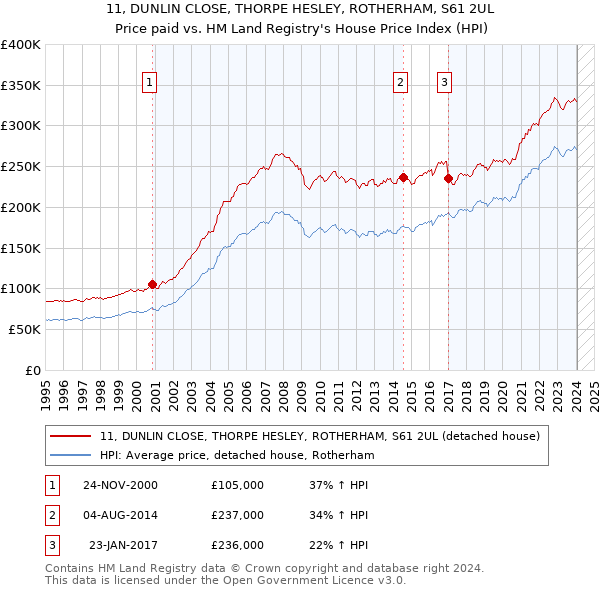 11, DUNLIN CLOSE, THORPE HESLEY, ROTHERHAM, S61 2UL: Price paid vs HM Land Registry's House Price Index