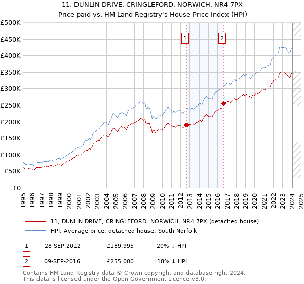 11, DUNLIN DRIVE, CRINGLEFORD, NORWICH, NR4 7PX: Price paid vs HM Land Registry's House Price Index