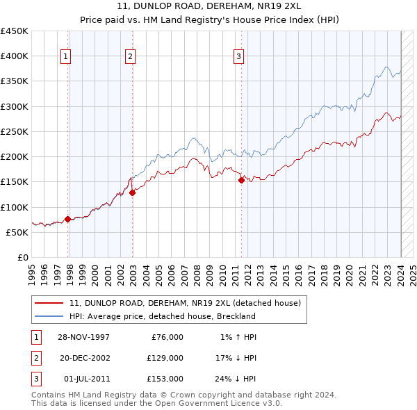 11, DUNLOP ROAD, DEREHAM, NR19 2XL: Price paid vs HM Land Registry's House Price Index