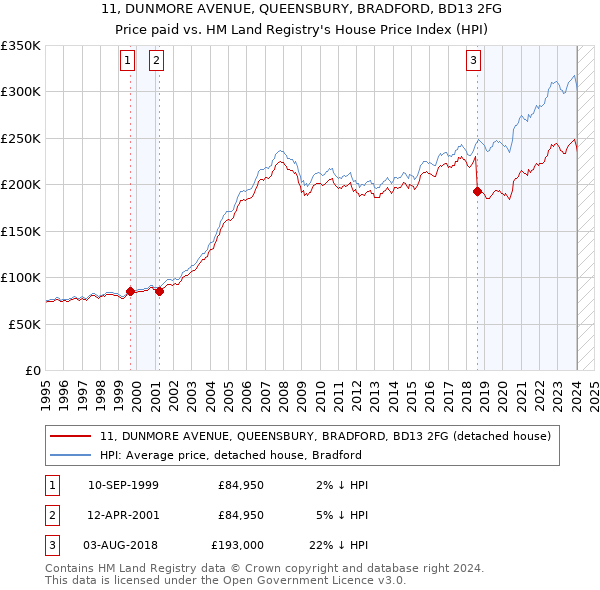 11, DUNMORE AVENUE, QUEENSBURY, BRADFORD, BD13 2FG: Price paid vs HM Land Registry's House Price Index