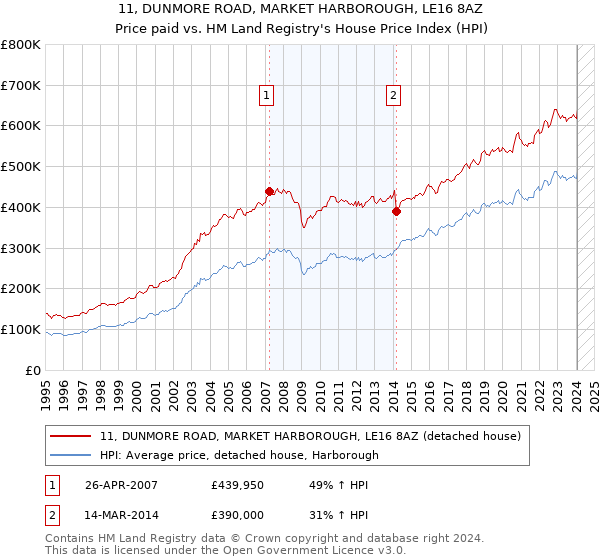 11, DUNMORE ROAD, MARKET HARBOROUGH, LE16 8AZ: Price paid vs HM Land Registry's House Price Index