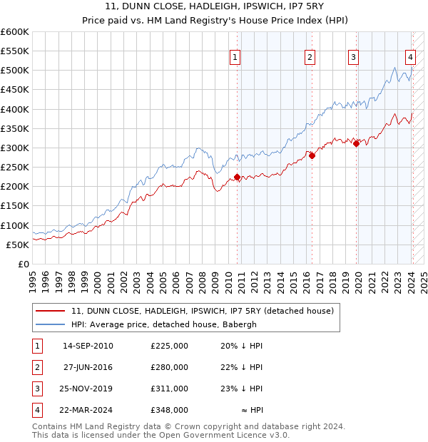 11, DUNN CLOSE, HADLEIGH, IPSWICH, IP7 5RY: Price paid vs HM Land Registry's House Price Index