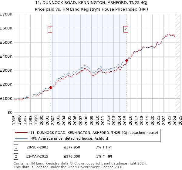 11, DUNNOCK ROAD, KENNINGTON, ASHFORD, TN25 4QJ: Price paid vs HM Land Registry's House Price Index