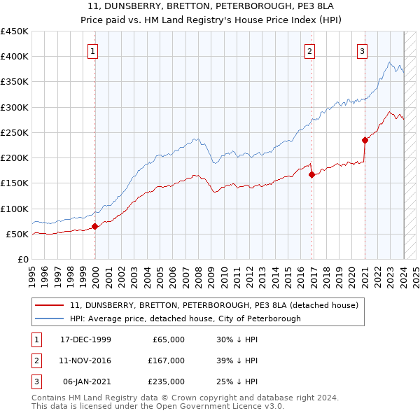 11, DUNSBERRY, BRETTON, PETERBOROUGH, PE3 8LA: Price paid vs HM Land Registry's House Price Index