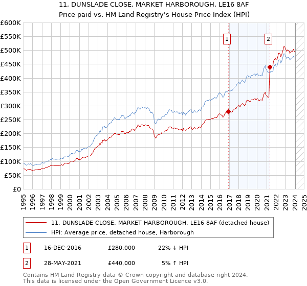 11, DUNSLADE CLOSE, MARKET HARBOROUGH, LE16 8AF: Price paid vs HM Land Registry's House Price Index
