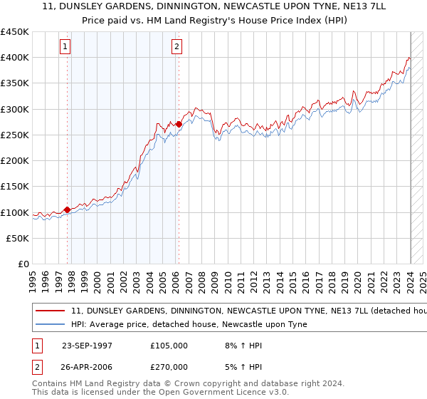 11, DUNSLEY GARDENS, DINNINGTON, NEWCASTLE UPON TYNE, NE13 7LL: Price paid vs HM Land Registry's House Price Index