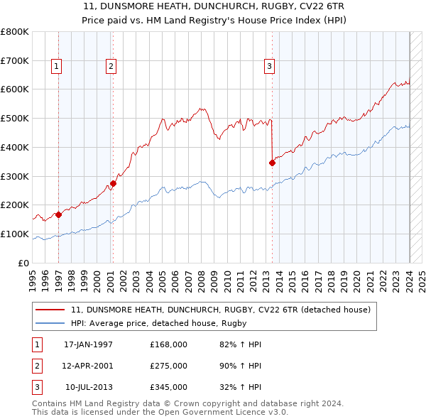 11, DUNSMORE HEATH, DUNCHURCH, RUGBY, CV22 6TR: Price paid vs HM Land Registry's House Price Index
