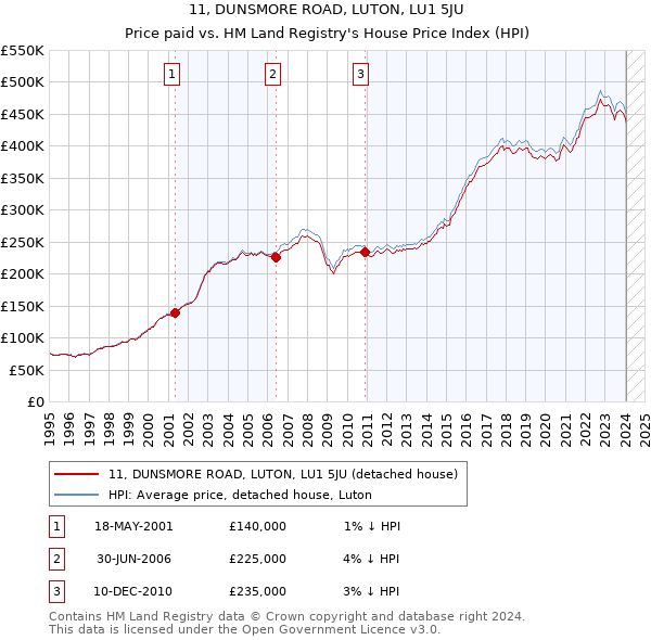 11, DUNSMORE ROAD, LUTON, LU1 5JU: Price paid vs HM Land Registry's House Price Index