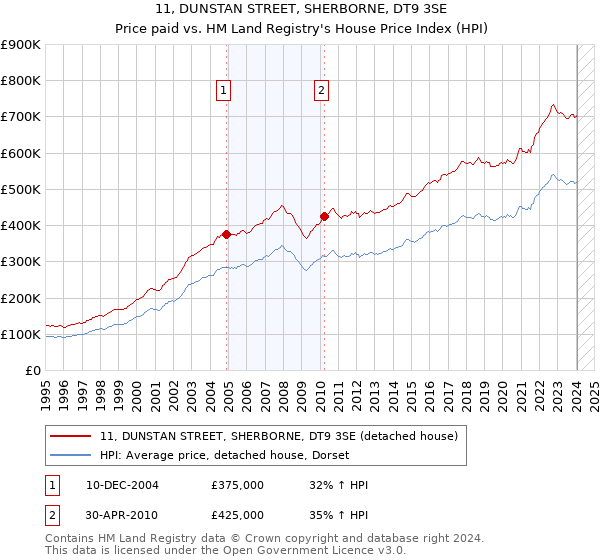 11, DUNSTAN STREET, SHERBORNE, DT9 3SE: Price paid vs HM Land Registry's House Price Index