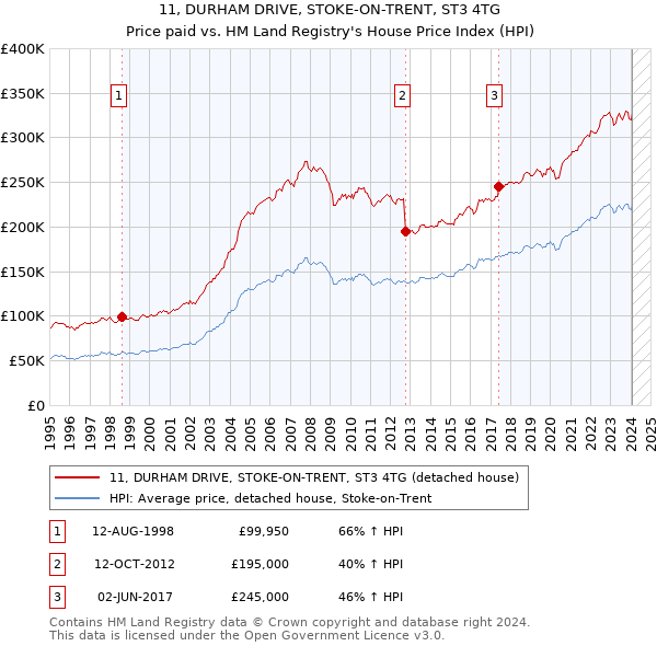 11, DURHAM DRIVE, STOKE-ON-TRENT, ST3 4TG: Price paid vs HM Land Registry's House Price Index