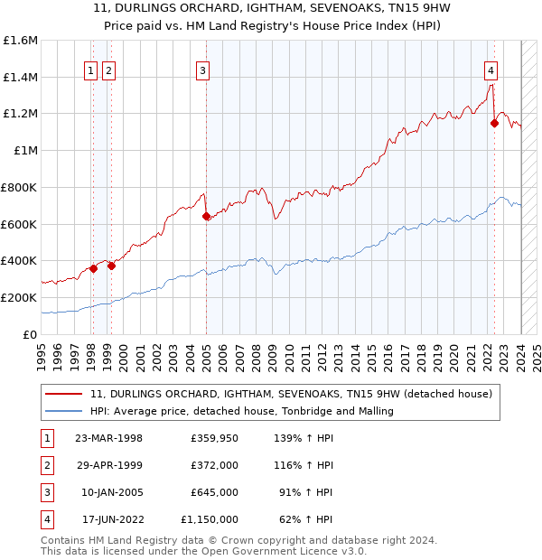 11, DURLINGS ORCHARD, IGHTHAM, SEVENOAKS, TN15 9HW: Price paid vs HM Land Registry's House Price Index