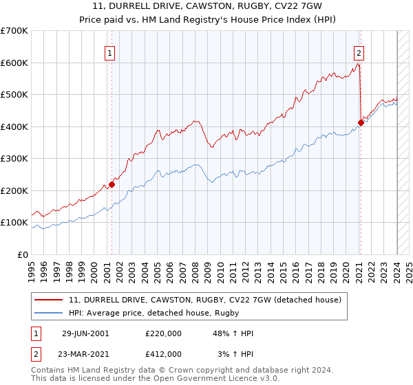 11, DURRELL DRIVE, CAWSTON, RUGBY, CV22 7GW: Price paid vs HM Land Registry's House Price Index