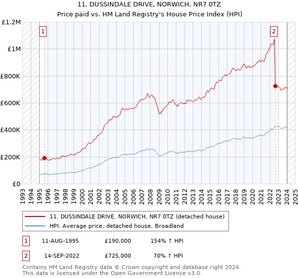 11, DUSSINDALE DRIVE, NORWICH, NR7 0TZ: Price paid vs HM Land Registry's House Price Index