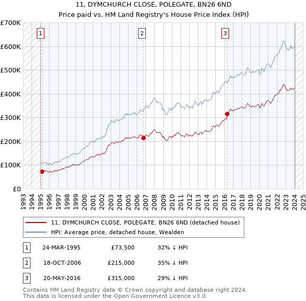 11, DYMCHURCH CLOSE, POLEGATE, BN26 6ND: Price paid vs HM Land Registry's House Price Index