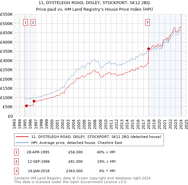 11, DYSTELEGH ROAD, DISLEY, STOCKPORT, SK12 2BQ: Price paid vs HM Land Registry's House Price Index