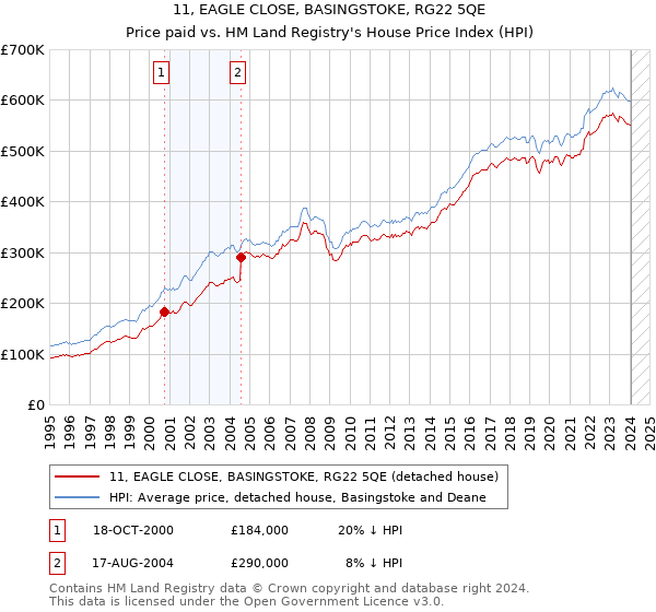 11, EAGLE CLOSE, BASINGSTOKE, RG22 5QE: Price paid vs HM Land Registry's House Price Index