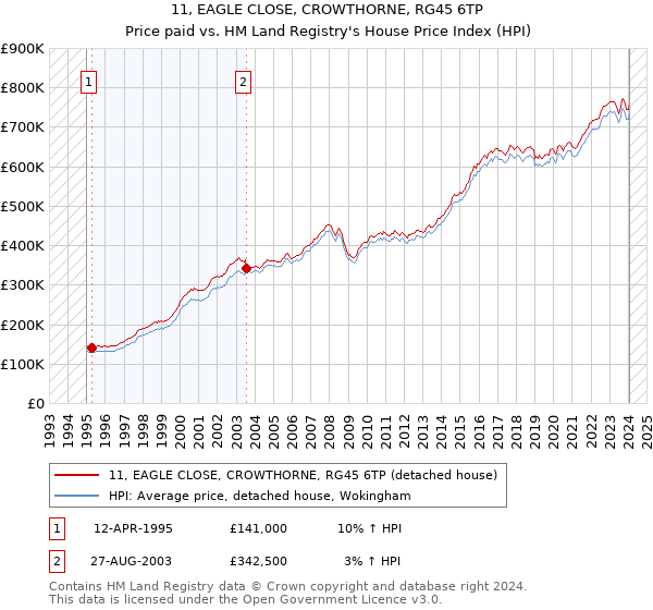 11, EAGLE CLOSE, CROWTHORNE, RG45 6TP: Price paid vs HM Land Registry's House Price Index