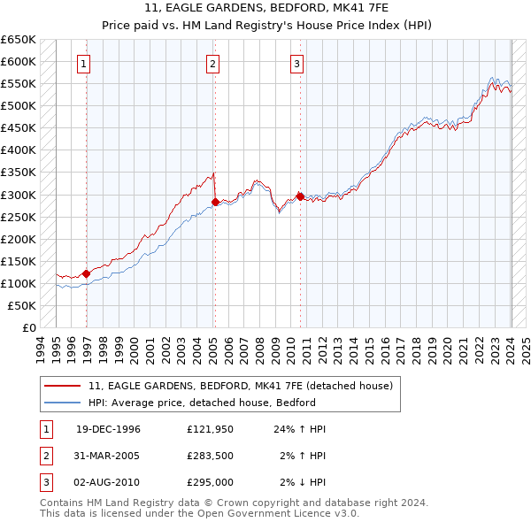 11, EAGLE GARDENS, BEDFORD, MK41 7FE: Price paid vs HM Land Registry's House Price Index