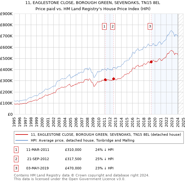 11, EAGLESTONE CLOSE, BOROUGH GREEN, SEVENOAKS, TN15 8EL: Price paid vs HM Land Registry's House Price Index