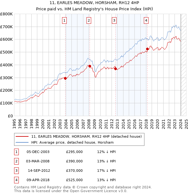 11, EARLES MEADOW, HORSHAM, RH12 4HP: Price paid vs HM Land Registry's House Price Index
