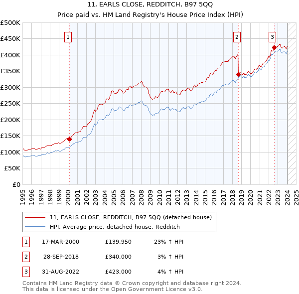 11, EARLS CLOSE, REDDITCH, B97 5QQ: Price paid vs HM Land Registry's House Price Index