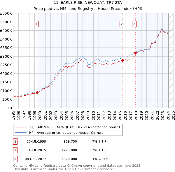 11, EARLS RISE, NEWQUAY, TR7 2TA: Price paid vs HM Land Registry's House Price Index
