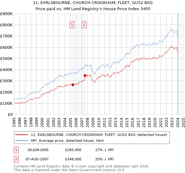 11, EARLSBOURNE, CHURCH CROOKHAM, FLEET, GU52 8XG: Price paid vs HM Land Registry's House Price Index