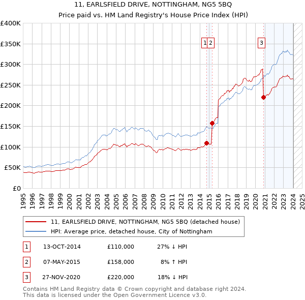 11, EARLSFIELD DRIVE, NOTTINGHAM, NG5 5BQ: Price paid vs HM Land Registry's House Price Index
