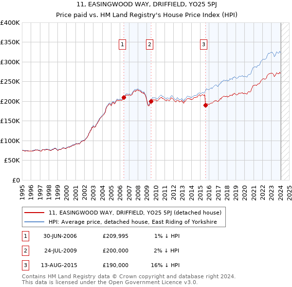 11, EASINGWOOD WAY, DRIFFIELD, YO25 5PJ: Price paid vs HM Land Registry's House Price Index