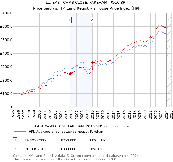 11, EAST CAMS CLOSE, FAREHAM, PO16 8RP: Price paid vs HM Land Registry's House Price Index
