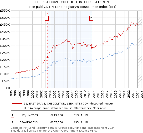 11, EAST DRIVE, CHEDDLETON, LEEK, ST13 7DN: Price paid vs HM Land Registry's House Price Index