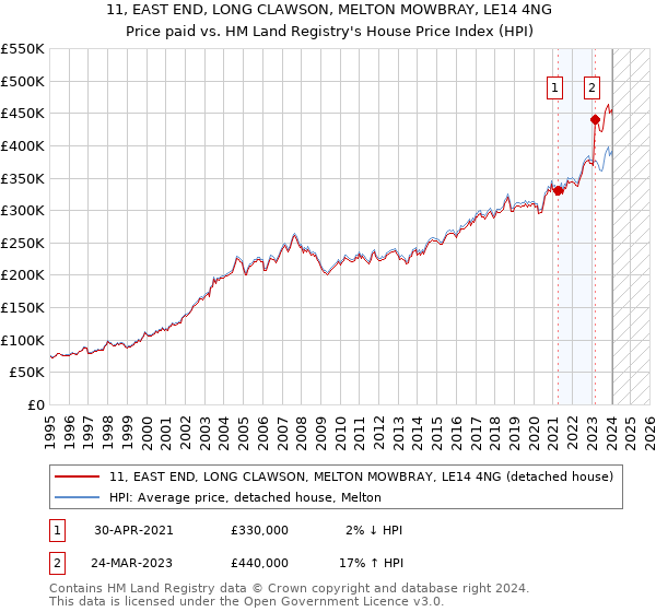 11, EAST END, LONG CLAWSON, MELTON MOWBRAY, LE14 4NG: Price paid vs HM Land Registry's House Price Index
