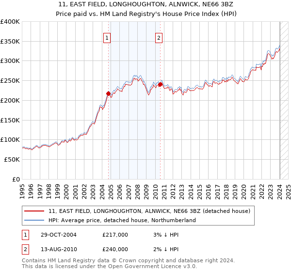 11, EAST FIELD, LONGHOUGHTON, ALNWICK, NE66 3BZ: Price paid vs HM Land Registry's House Price Index