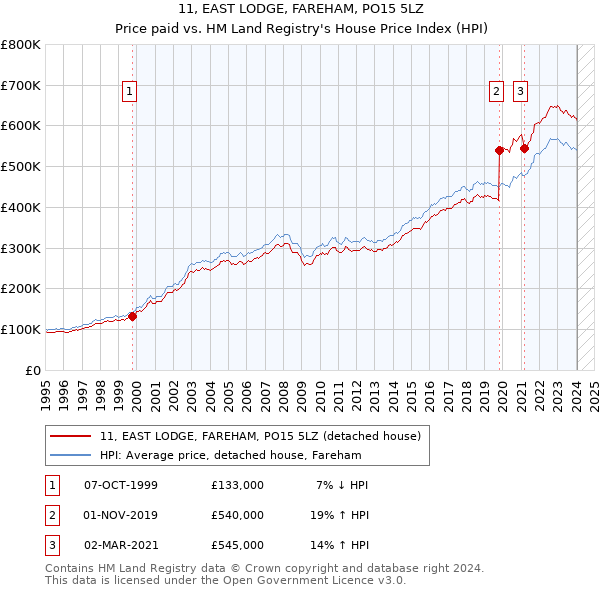 11, EAST LODGE, FAREHAM, PO15 5LZ: Price paid vs HM Land Registry's House Price Index