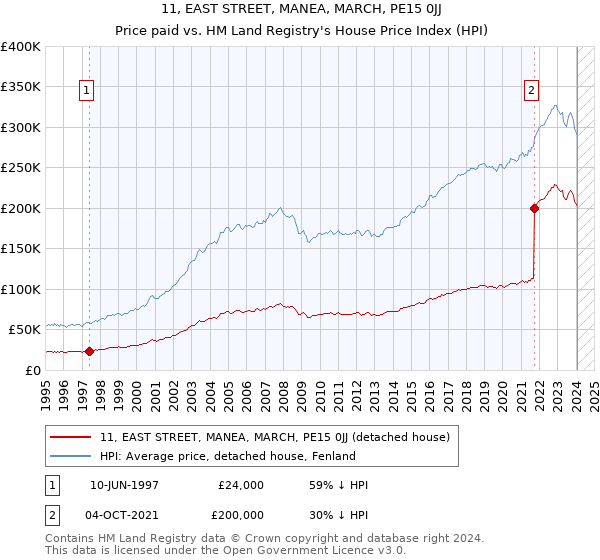 11, EAST STREET, MANEA, MARCH, PE15 0JJ: Price paid vs HM Land Registry's House Price Index