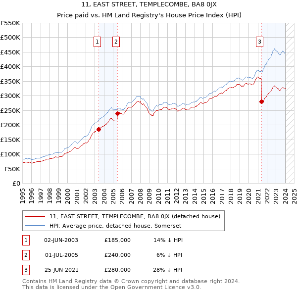 11, EAST STREET, TEMPLECOMBE, BA8 0JX: Price paid vs HM Land Registry's House Price Index