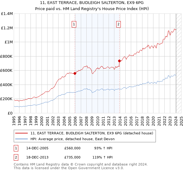 11, EAST TERRACE, BUDLEIGH SALTERTON, EX9 6PG: Price paid vs HM Land Registry's House Price Index