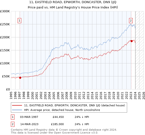 11, EASTFIELD ROAD, EPWORTH, DONCASTER, DN9 1JQ: Price paid vs HM Land Registry's House Price Index