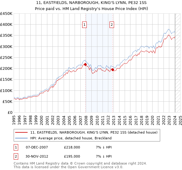 11, EASTFIELDS, NARBOROUGH, KING'S LYNN, PE32 1SS: Price paid vs HM Land Registry's House Price Index