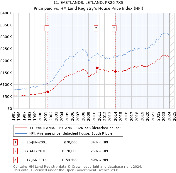 11, EASTLANDS, LEYLAND, PR26 7XS: Price paid vs HM Land Registry's House Price Index