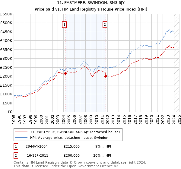 11, EASTMERE, SWINDON, SN3 6JY: Price paid vs HM Land Registry's House Price Index