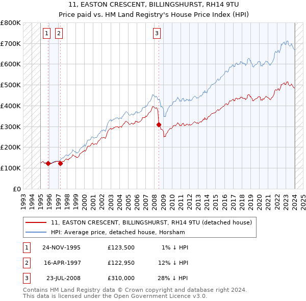 11, EASTON CRESCENT, BILLINGSHURST, RH14 9TU: Price paid vs HM Land Registry's House Price Index