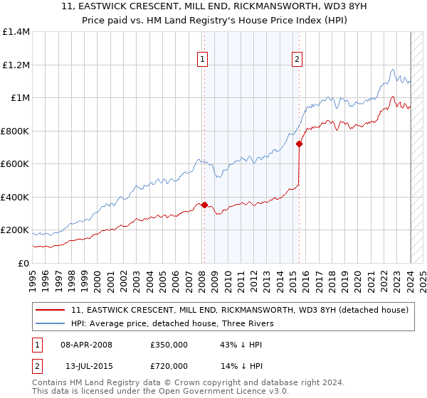 11, EASTWICK CRESCENT, MILL END, RICKMANSWORTH, WD3 8YH: Price paid vs HM Land Registry's House Price Index