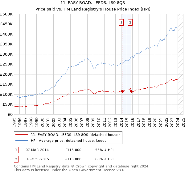 11, EASY ROAD, LEEDS, LS9 8QS: Price paid vs HM Land Registry's House Price Index