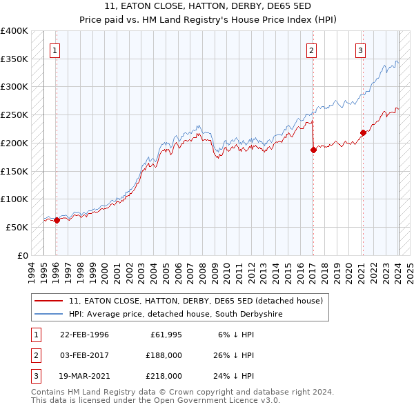 11, EATON CLOSE, HATTON, DERBY, DE65 5ED: Price paid vs HM Land Registry's House Price Index