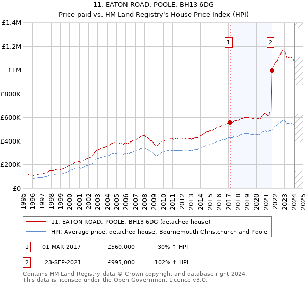 11, EATON ROAD, POOLE, BH13 6DG: Price paid vs HM Land Registry's House Price Index