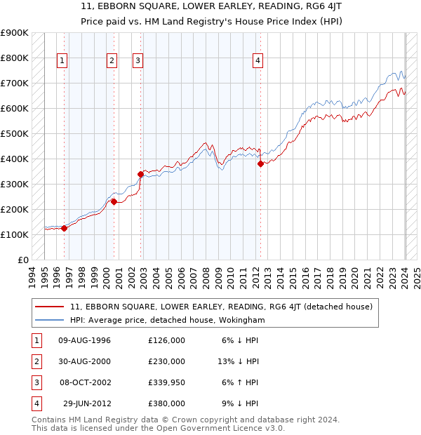 11, EBBORN SQUARE, LOWER EARLEY, READING, RG6 4JT: Price paid vs HM Land Registry's House Price Index